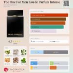 Flaconete Dolce & Gabbana The One Pour Homme Intense 0,8ml